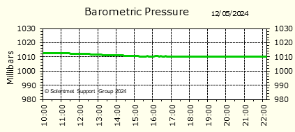 Barometirc Pressure